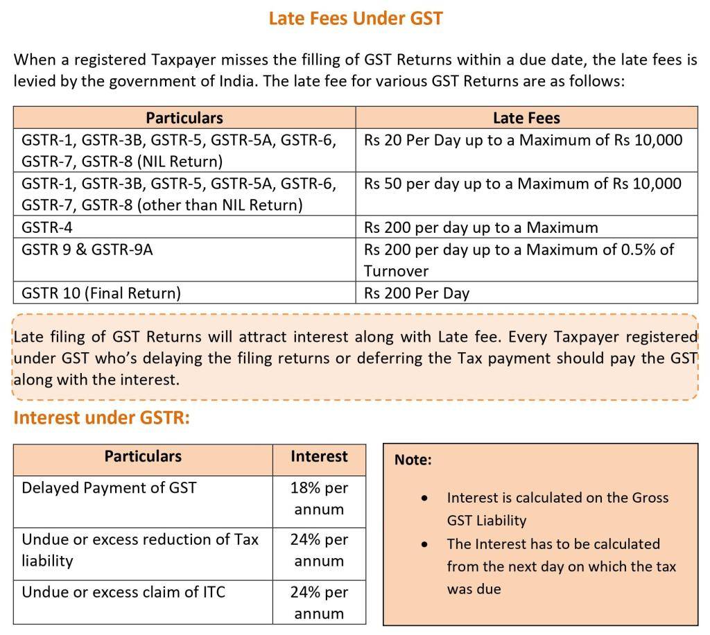 Know About Late Fees & Interest On GST Returns | Onlineideation