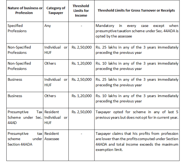 all-you-need-to-know-about-turnover-limit-for-tax-audit-onlineideation